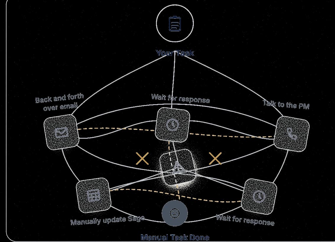 Messy workflow: manual back-and-forth over email, waiting for responses, and updating Sage by hand